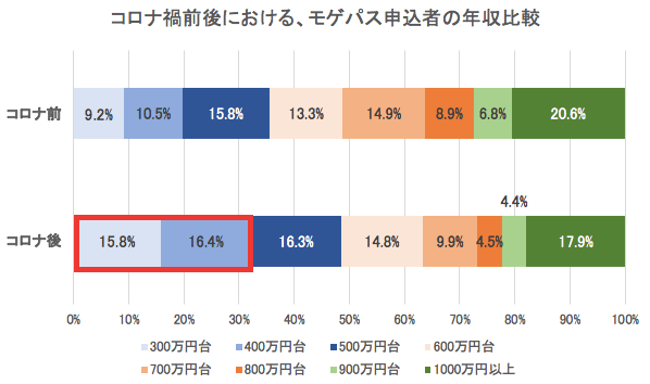 コロナ禍以後 年収300 400万円台層が住宅購入に積極的 持ち家派が増加傾向 コロナ禍以後 年収300 400万円台層が住宅購入に積極的 持ち家派が増加傾向