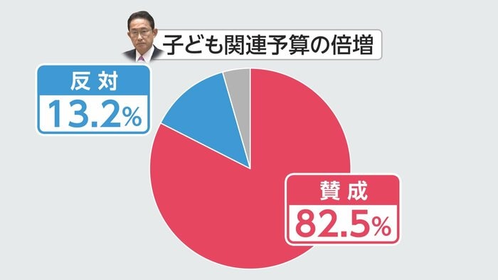 図:2023年1月世論調査「異次元の少子化対策のために子ども関連予算を倍増」