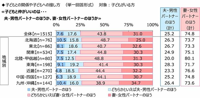 ≪子どもと仲がいいのは・・・夫・男性パートナーのほうか、妻・女性パートナーのほうか(画像提供:ジブラルタ生命保険)