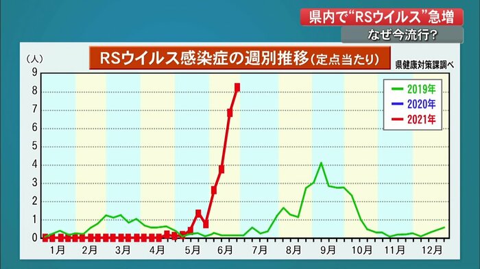 RSウイルス感染症の週別推移(定点あたり)