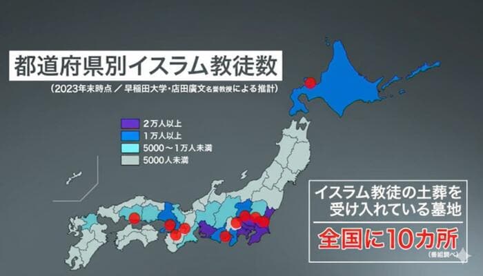イスラム教徒の土葬を受け入れる墓地は全国に10カ所(番組調べ)