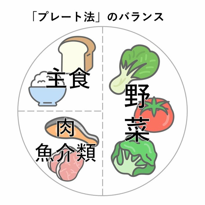 「プレート法」のバランス(編集部作成)