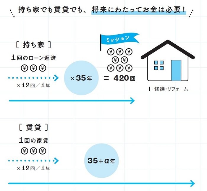 持ち家でも賃貸でも「お金」は必要(『マンガでわかる 不動産屋が絶対に教えてくれない「最高の家」の買い方』)