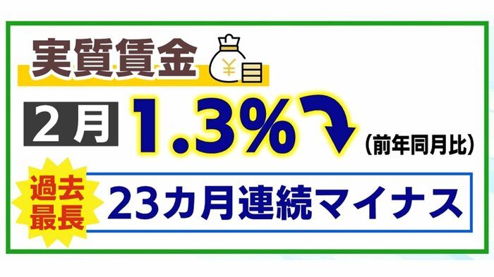 実績賃金 過去最長となる23カ月連続のマイナス
