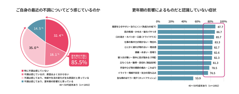全国40代以降女性のアンケート結果【不調に関する意識調査】40～50代責任世代の女性の8割以上が『隠れ更年期』の可能性あり