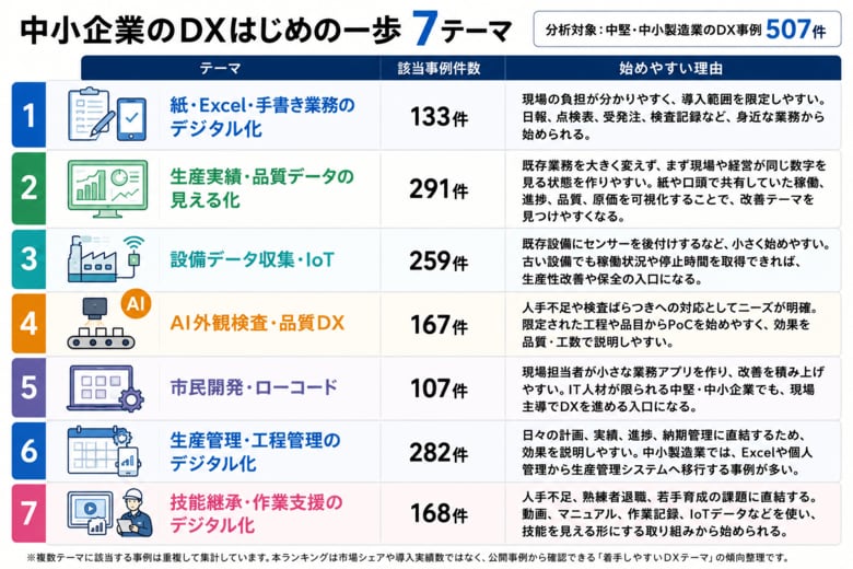 中小製造業のDXは何から始める？──507件の事例から見えた「はじめの一歩」7テーマ【ものづくり新聞製造業DX事例分析vol.14】