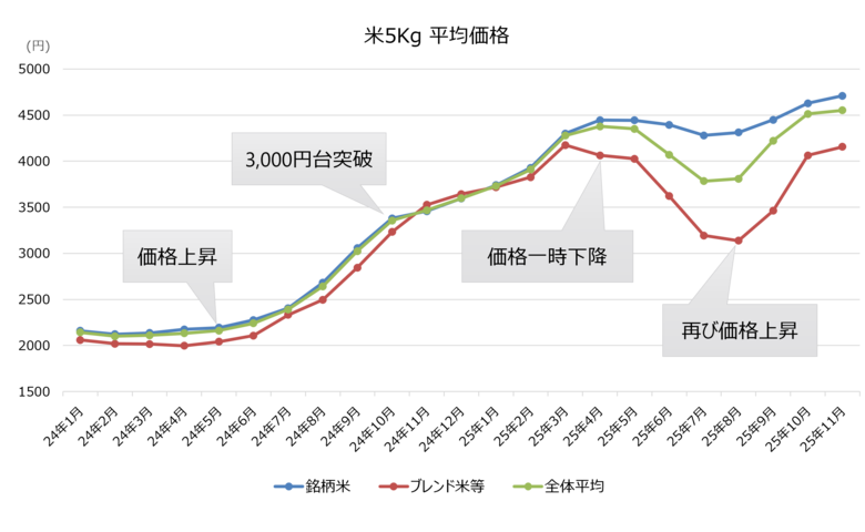 280万人のレシートデータから見る「米購買動向」調査　2025年の米市場を読み解く”価格・容量の変化”