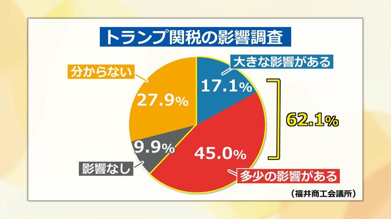 「国内消費減退による業績悪化」を懸念　“トランプ関税”に関する調査で6割超の企業が「影響あり」と回答　【福井】｜FNNプライムオンライン