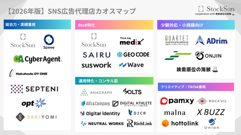 『SNS広告代理店カオスマップ【2026年版】』を公開～BtoB・BtoC企業のSNS広告運用を支援する全32社を5カテゴリーで整理～