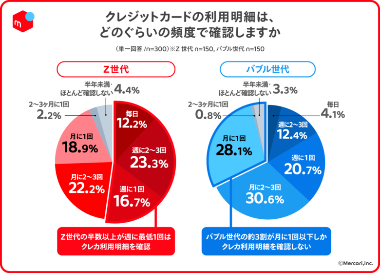 【世代別の消費行動とクレジットカード利用実態調査】7割以上のZ世代は「何でもリアルタイムに自分で把握したい」。想定外を失敗と捉える“サプライズアレルギー”を背景に、Z世代の消費行動に“見える化志向”