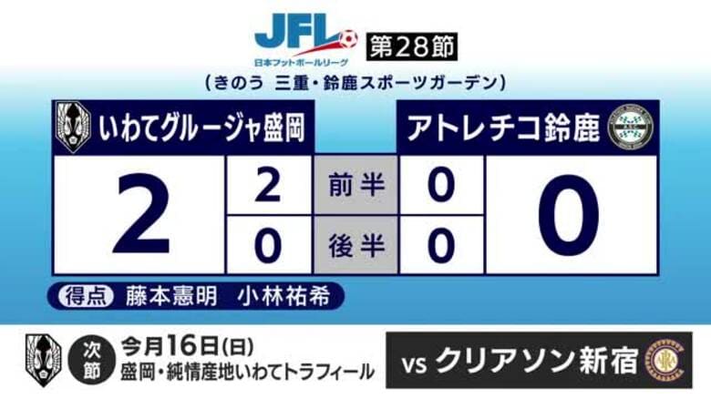 ＪＦＬ・いわてグルージャ盛岡、アトレチコ鈴鹿に2対0で勝利｜FNNプライムオンライン