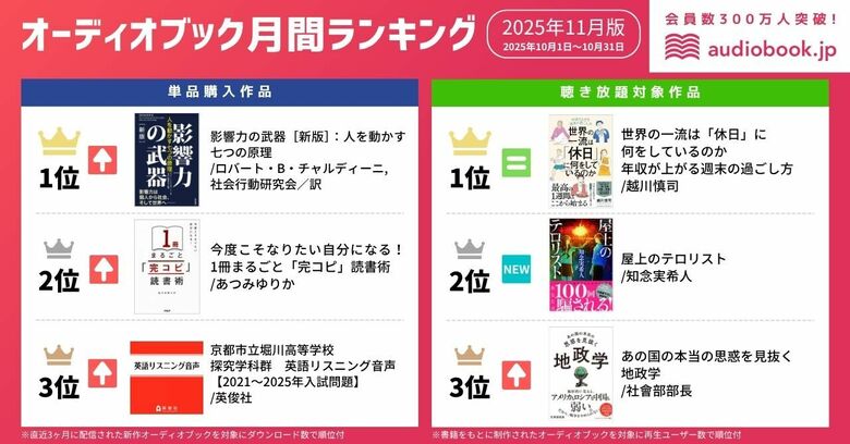 【オーディオブック11月人気ランキング】学び直し・休み方・受験対策に注目集まる！ 『影響力の武器［新版］』『世界の一流は「休日」に何をしているのか』が首位獲得