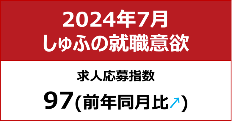 【しゅふの就職意欲調査 2024年7月】しゅふ求人の応募指数97(前年同月比+1)/夏休み、子育て層の就活鈍化