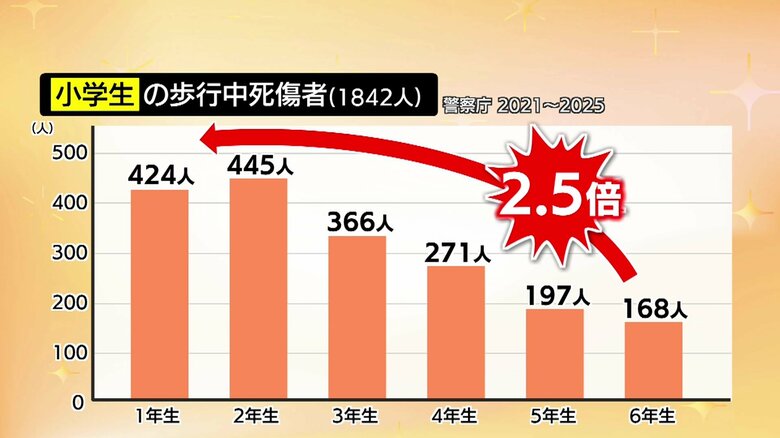 親子で通学路の安全考える　新入学で広がる自由と潜む危険　 “魔の7歳”悲惨な事故に遭わないため…街を歩いて一緒にチェック【島根発】｜FNNプライムオンライン