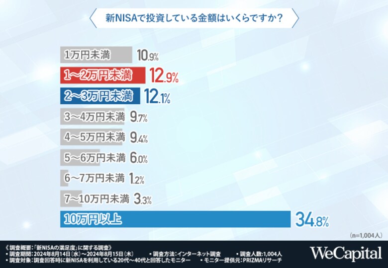 【新NISAの満足度】投資金額「10万円以上」が最多!8割近い方が満足していると回答