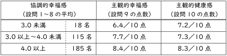 “近くに住む人たちへの信頼感”が、高齢期の幸福感と健康感を高める