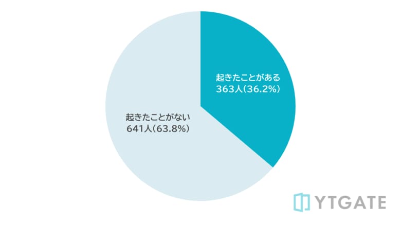 【夏の行楽シーズン調査】旅行・チケット予約の決済トラブル、3人に1人が経験