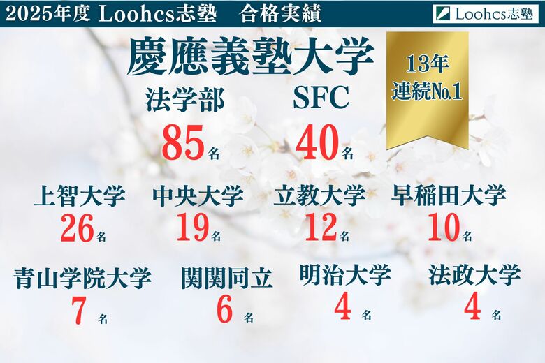 【2025年度】Loohcs志塾、難関大学合格実績で快挙!慶應・早稲田・上智大学などの志望校合格をサポート