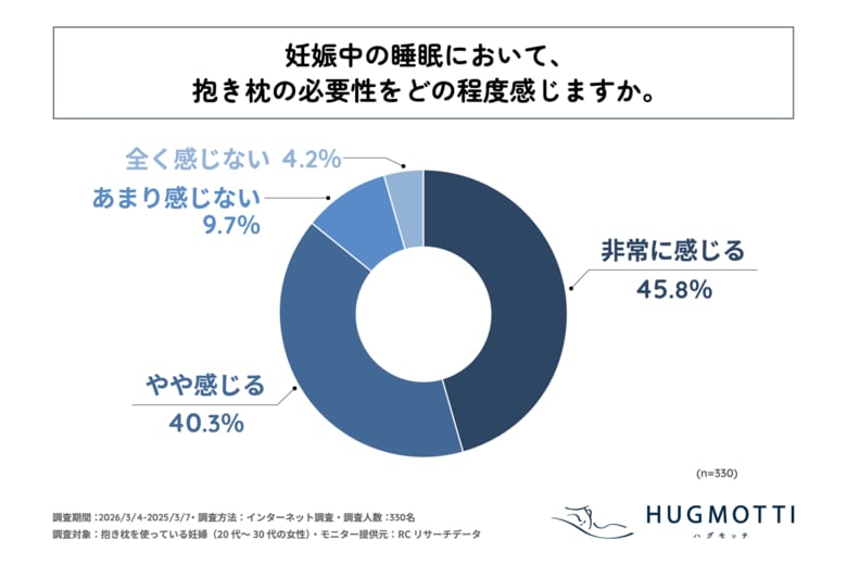 抱き枕を使っている妊婦の85%以上が、妊娠中の睡眠において「抱き枕の必要性」を感じている！株式会社ラキスプリードが「抱き枕を使っている妊婦の睡眠に関する調査」を実施！
