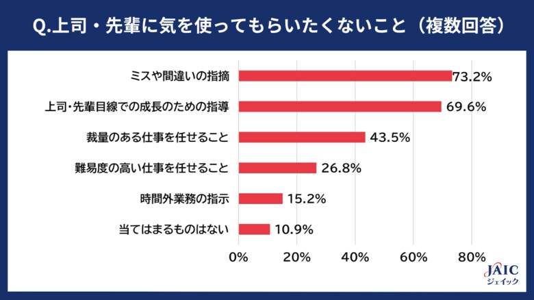 若手正社員に「上司・先輩に気を使ってもらいたくないこと」を調査