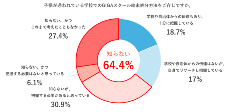 【保護者の約3人に2人がGIGA端末の処分方法を知らないと回答/教育関係者との意識のズレが判明】GIGAスクール端末を使用するお子様を持つ保護者を対象に、GIGA端末処分に対する意識調査を実施