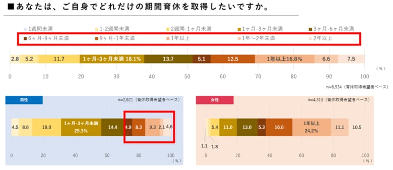 令和6年度厚労省調査で、男性の約3割が育児休業期間は「半年以上取得したい」と回答 約6割が就職活動中の企業の選択に当たっては「育児休業取得実績」を重視と回答