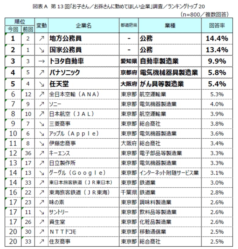 第13回「お子さん／お孫さんに勤めてほしい企業」調査結果発表　～公務員人気が継続、父母・祖父母は「安定企業」で「得意分野を生かした仕事」への就業を願う～