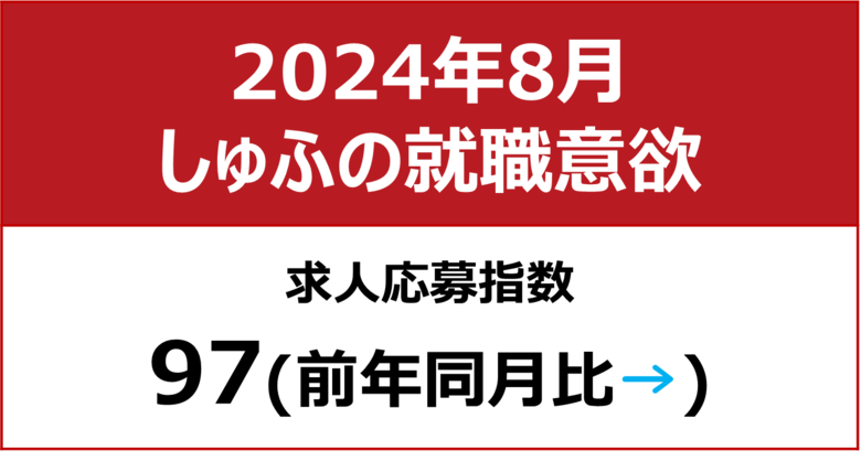 【しゅふの就職意欲調査 2024年8月】しゅふ求人の応募指数97/夏休み、子育て層の就活鈍化