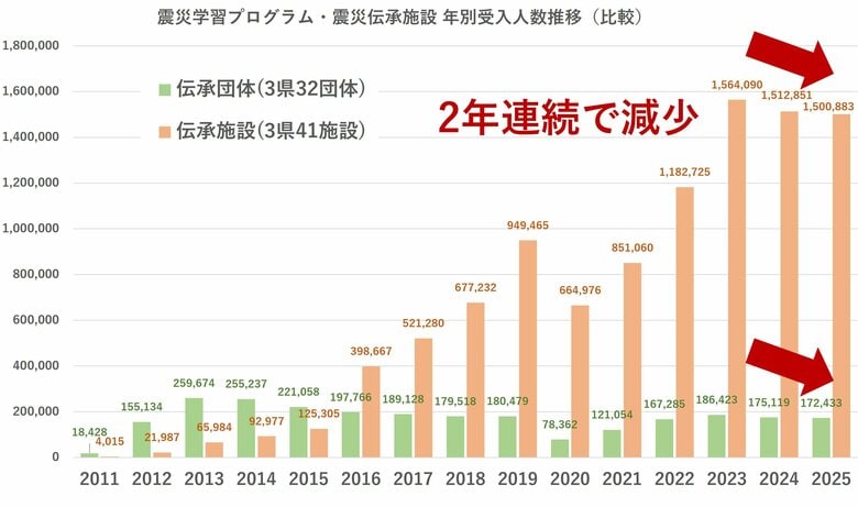 東日本大震災の伝承団体・伝承施設への来訪者が2年連続で減少