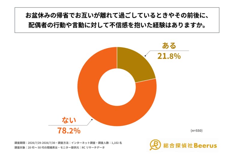お盆休みに配偶者を伴わず実家に帰省したことがある既婚男女の5人に1人以上が、お互いが離れて過ごしているときやその前後に、配偶者の行動や言動に対して不信感を抱いた経験が「ある」と回答！