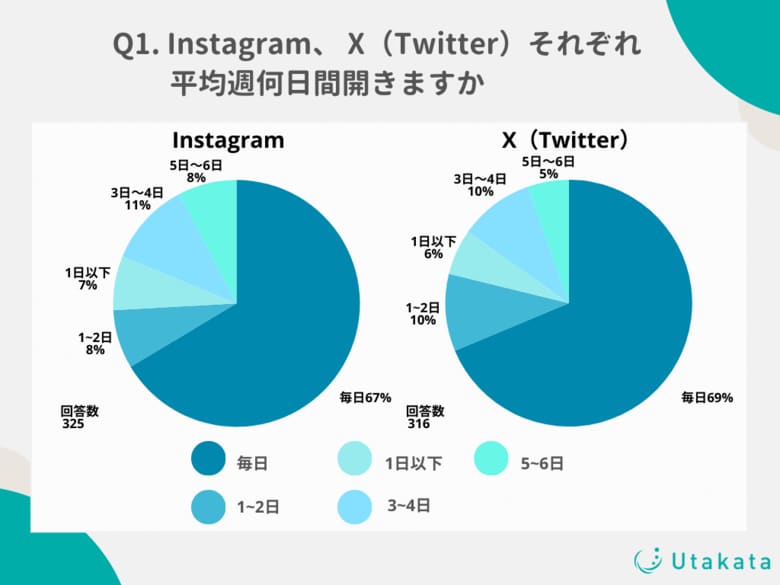 【調査結果】Instagramユーザーの67%はアプリの利用頻度が「毎日」!10代~20代のユーザーでは80%が毎日利用