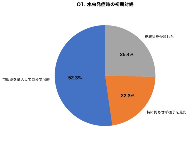 【梅雨×水虫実態調査】成人の33.7%が足白癬を経験、74.6%が「自己流ケア」で家族や職場への感染拡大リスク