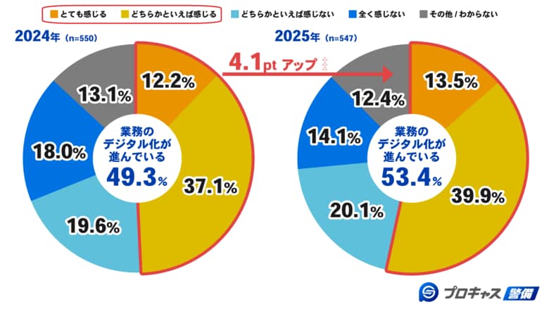 【警備員の意識調査2025】1年で上下番（勤怠）報告方法に変化！53.4％が業務のデジタル化を実感