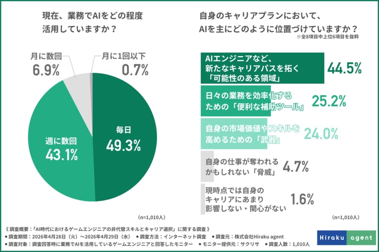 「AIに仕事が奪われる」は過去の話？ AI時代、ゲームエンジニアの8割が5年後の活躍に自信を持つ理由とは