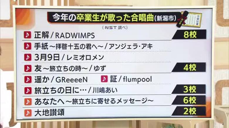 卒業式で何歌う？新潟市内の中学校ではRADWIMPS『正解』が最多！53校中39校が“アーティスト曲”選択｜FNNプライムオンライン