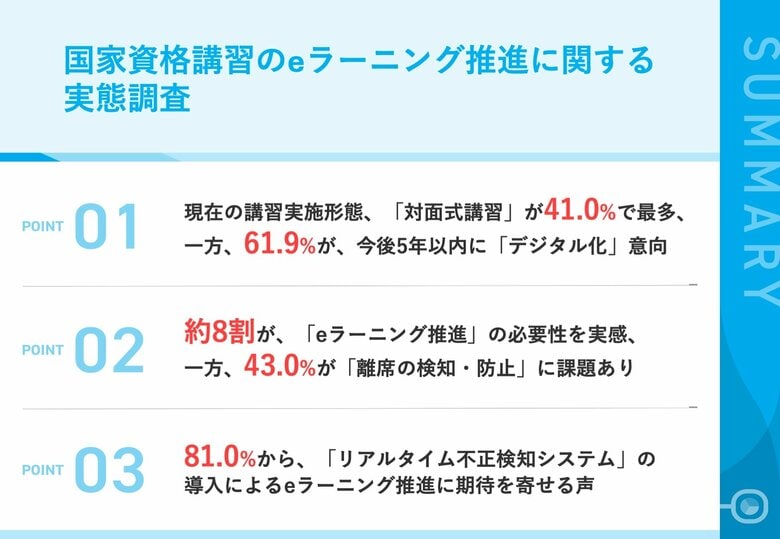 【eラーニング化が進む国家資格講習】61.9%が、5年以内の国家資格講習を「デジタル化」意向 一方、eラーニング推進において、4割以上から「離席の検知・防止」を課題視する声も