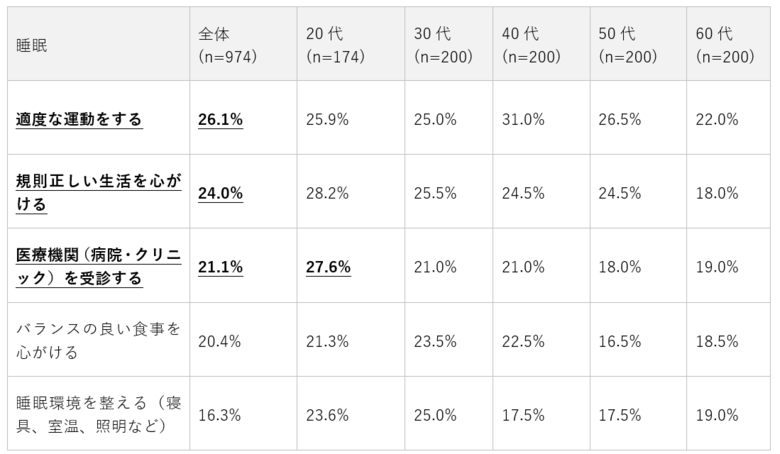 季節の変わり目と心身の不調に関する調査（2026年）｜不調時も「まずは自分でできる対策を試したい」35.5％