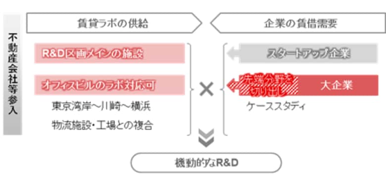 【新レポート発行】不動産マーケットリサーチレポートVol.297「都市型研究施設（賃貸ラボ）の動向」