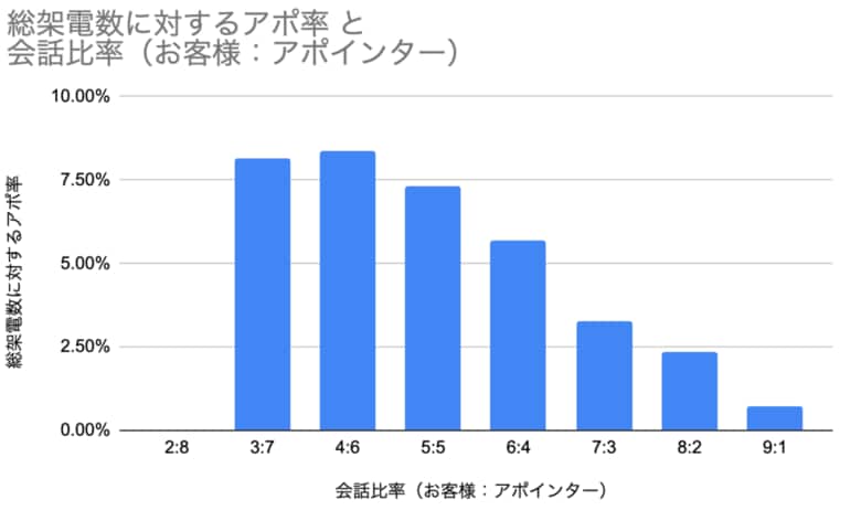 営業代行会社が実運用データを分析--「成果につながるテレアポ条件」を公開｜法人営業の教科書
