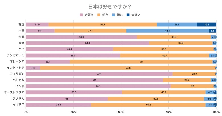 インドネシア・フィリピンで日本に対する好感度100% 好きな理由は「四季の風景」「日本食」