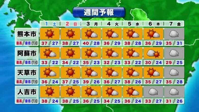 【熊本県の天気】週末も熱中症に厳重警戒　８月３日（月）熊本市の予想最高気温４０度　県内初“酷暑日”か｜FNNプライムオンライン