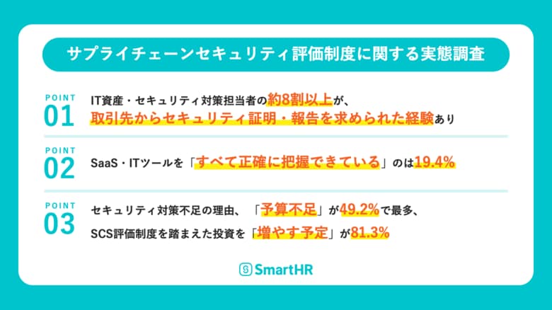 【サプライチェーンセキュリティ評価制度に関する実態調査】取引先からのセキュリティ証明要求、約8割以上が経験。IT資産の正確な把握は19.4%にとどまる一方、投資拡大意向は81.3％