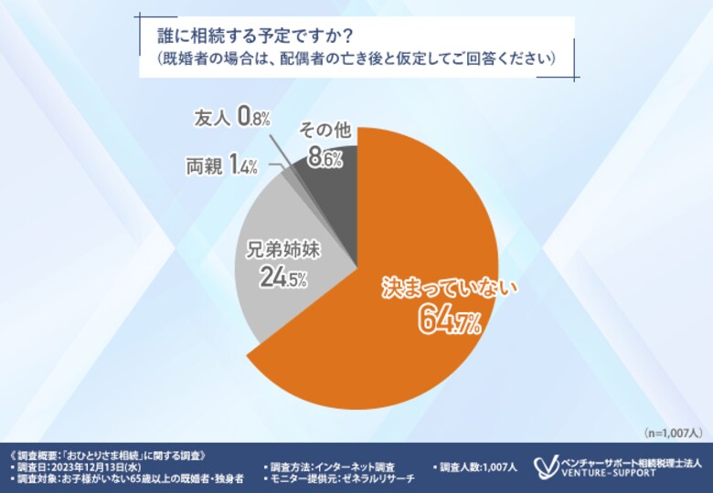 <おひとりさま相続に関する調査>「おひとりさま相続」について調べたことがある人は1割未満。相続先を決めていないおひとりさまは6割超に上る