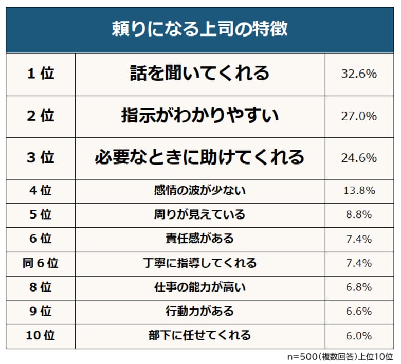 【頼りになる上司とならない上司の特徴ランキング】男女500人アンケート調査