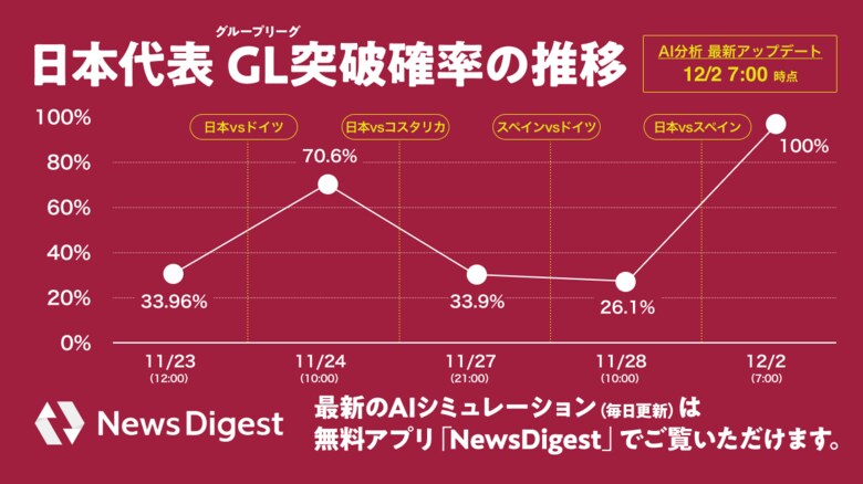 【AI分析】W杯日本代表 ベスト16クロアチア戦の勝率は32.3% スペイン戦より高水準