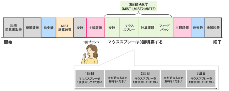 サンスター、香味付きマウススプレーのストレス回復促進効果を確認　マイクロストレス社会におけるセルフケアの新たな選択肢に