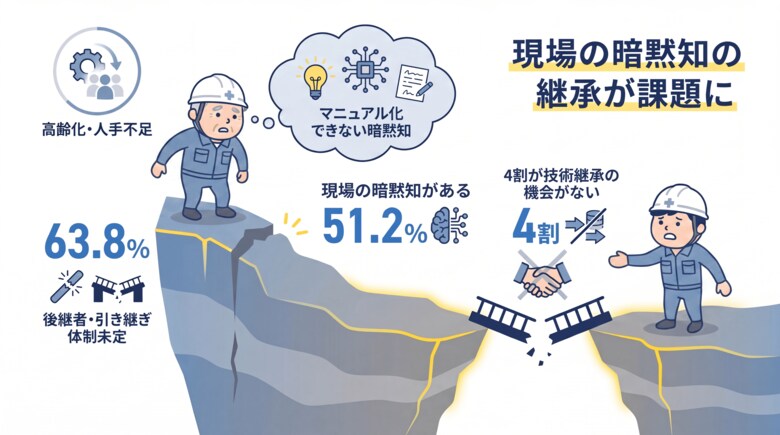 -現役シニア建物・設備管理技術者の現場実態調査- シニア技術者の属人化（ブラックボックス化）の実態が明らかに　後継者・引き継ぎ体制「未定」63.8%、「引き継げない現場」が深刻に