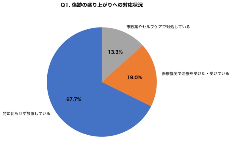 【ケロイド治療調査】傷跡の盛り上がりを67.7%が放置、治療満足度はステロイド注射58.3%・手術切除は82.4%と大差～再発率と費用を形成外科医が比較解説～