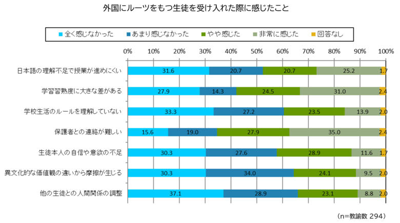 外国にルーツをもつ生徒支援の課題は「日本語」だけではなかった　ー学校・教員・生徒・保護者への4者調査から見えてきた高校段階の実態