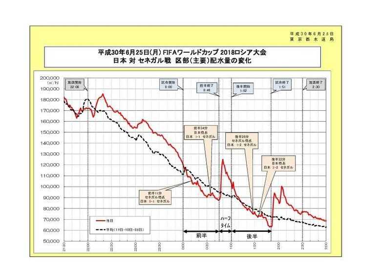 日本 対 セネガル戦 配水量の変化(画像:東京都水道局)